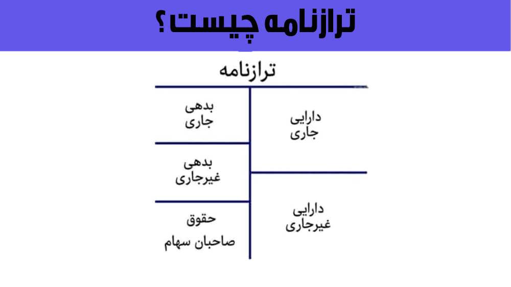 ترازنامه حسابداری یا بیلان