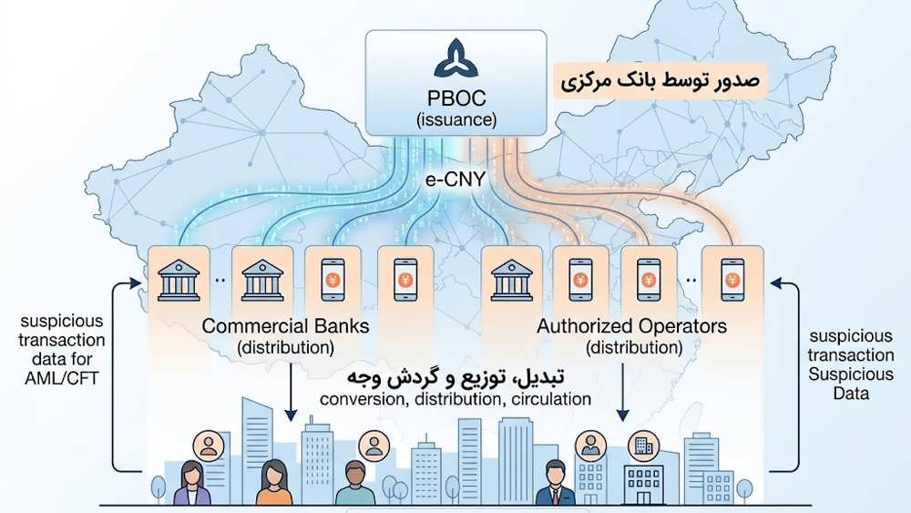 دیاگرام سیستم عملیاتی دو لایه ای یوآن دیجیتال (e-CNY) با لایه های بانک مرکزی و کارگزاران مجاز.