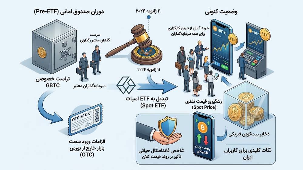 اینفوگرافیک تاریخچه تحول صندوق GBTC از تراست به ETF اسپات